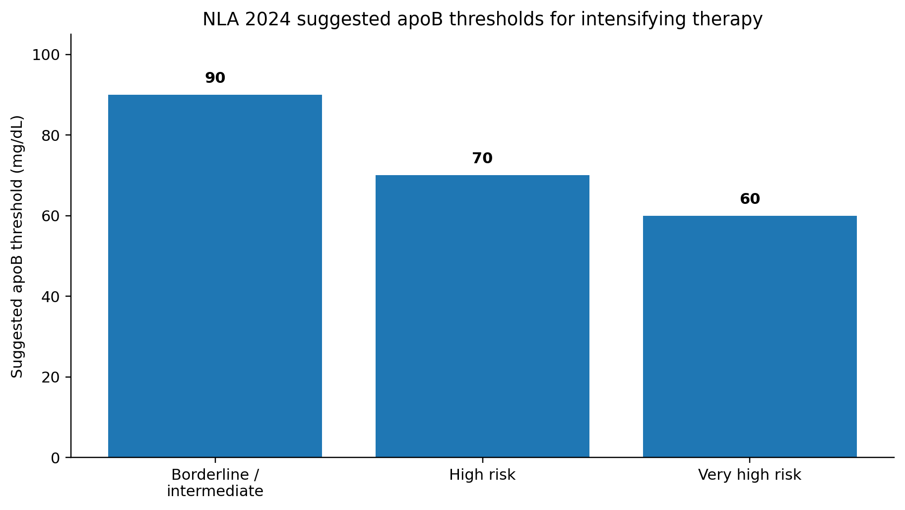 Chart summarizing ApoB thresholds by cardiovascular risk category, including approximately 90, 70 and 60 mg/dL treatment-intensification thresholds.