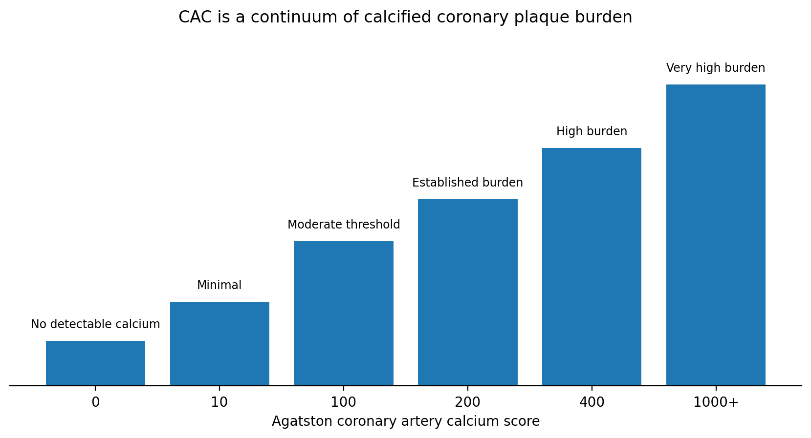 Figure 1. A practical interpretation of the CAC continuum. The thresholds are clinically useful categories, not biological boundaries.