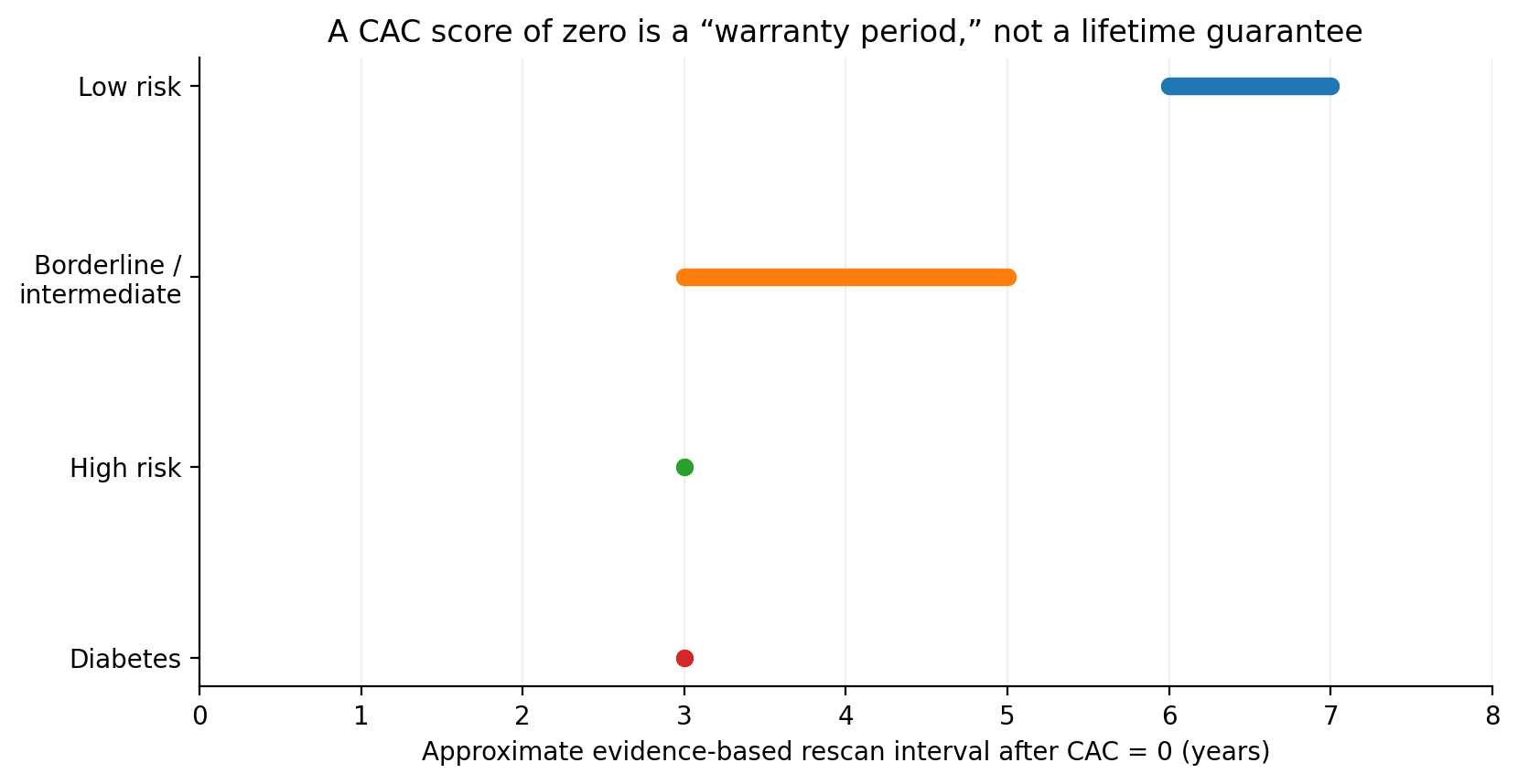 Figure 3. Approximate evidence-based repeat-scan intervals after CAC = 0 derived from MESA warranty-period analyses. Individual decisions vary.