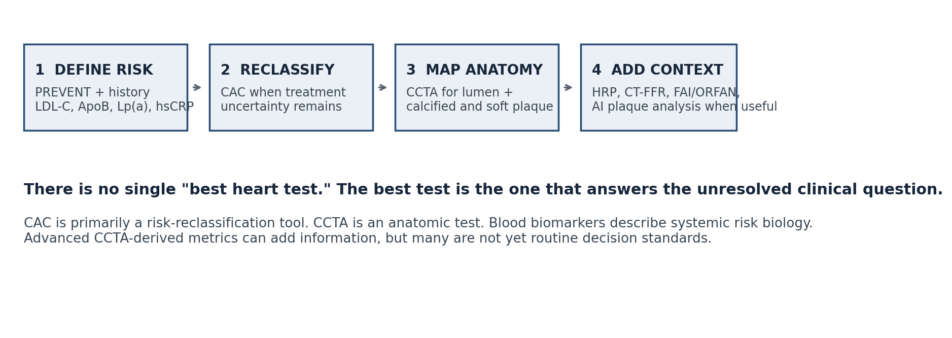 Four-step cardiac testing framework: define risk with PREVENT and biomarkers, reclassify with CAC, map coronary anatomy with CCTA, then add high-risk plaque, CT-FFR, FAI/ORFAN or AI analysis when useful.