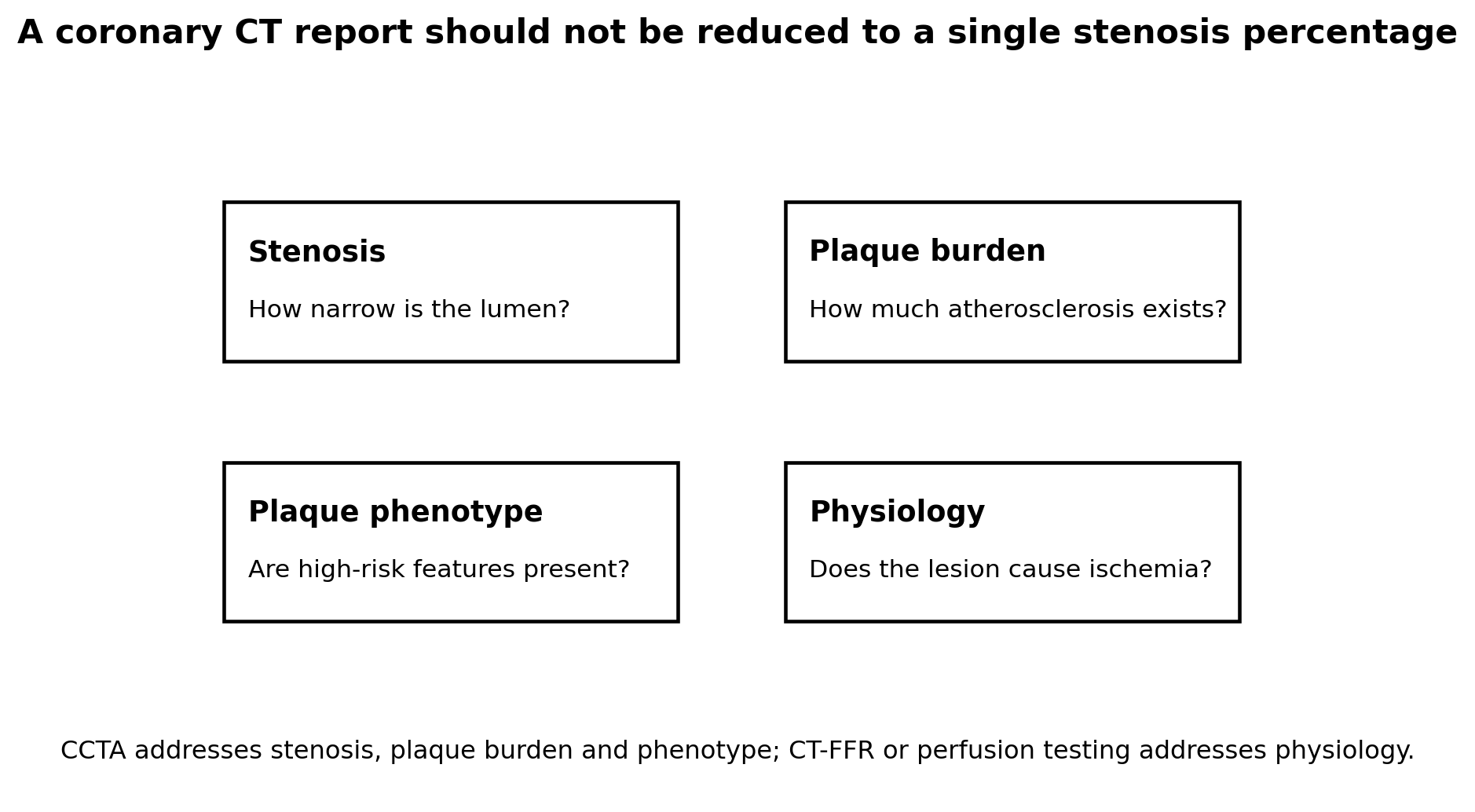 Figure 1. Stenosis is only one dimension of coronary disease. CCTA adds plaque burden and plaque phenotype; physiology requires CT-FFR, stress imaging or invasive assessment when indicated.