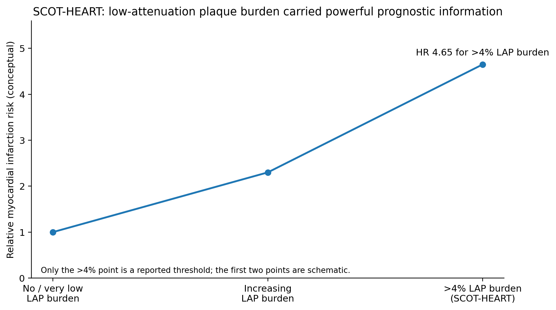 Figure 3. SCOT-HEART identified a strong relationship between low-attenuation plaque burden and myocardial infarction. The >4% threshold was associated with HR 4.65 in that cohort.