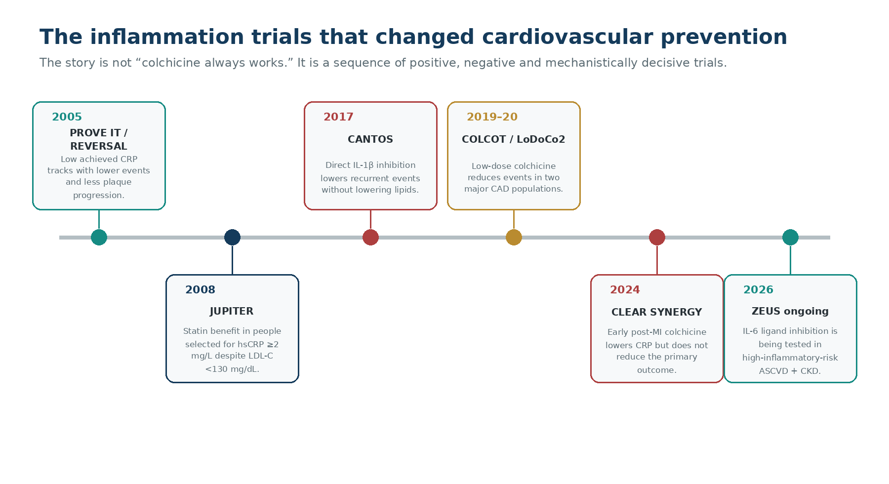 Figure 3. Landmark studies established the inflammatory hypothesis, demonstrated event reduction with selected anti-inflammatory strategies, and also showed that benefit is not universal. Original ElevatedCholesterol.com figure.