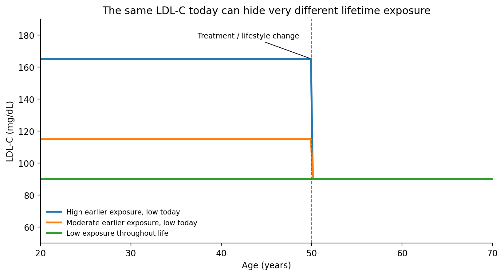 Figure 1. Current LDL-C is only a snapshot. Lifetime exposure can differ markedly even when two people have the same LDL-C today.