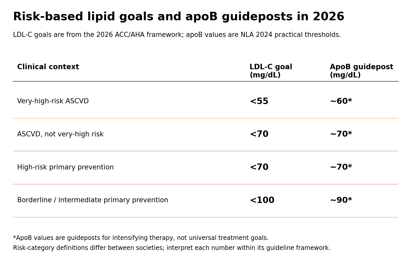 Figure 2. A simplified 2026 risk ladder. The risk definitions used by ACC/AHA, ESC/EAS and NLA are not identical, so the numbers should be interpreted within their source framework.