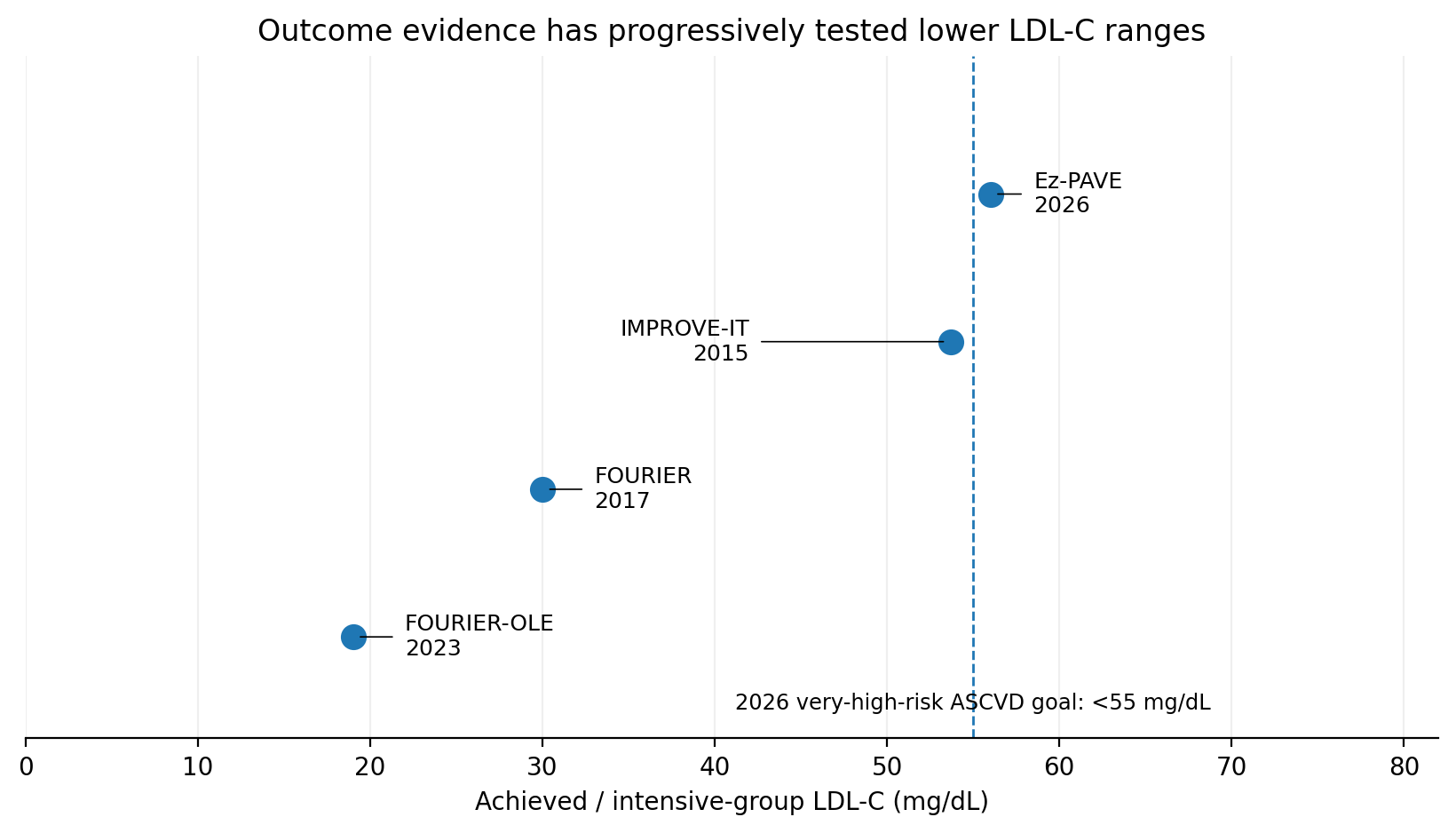 Figure 3. Outcome trials have progressively entered LDL-C ranges once considered unusually low. The studies differ in design and should not be compared as a simple dose-response experiment.