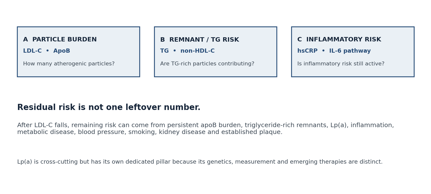 Residual cardiovascular risk map separating particle burden (LDL-C and ApoB), remnant and triglyceride risk (TG and non-HDL-C), and inflammatory risk (hsCRP and IL-6), with Lp(a) as a separate cross-cutting pillar.