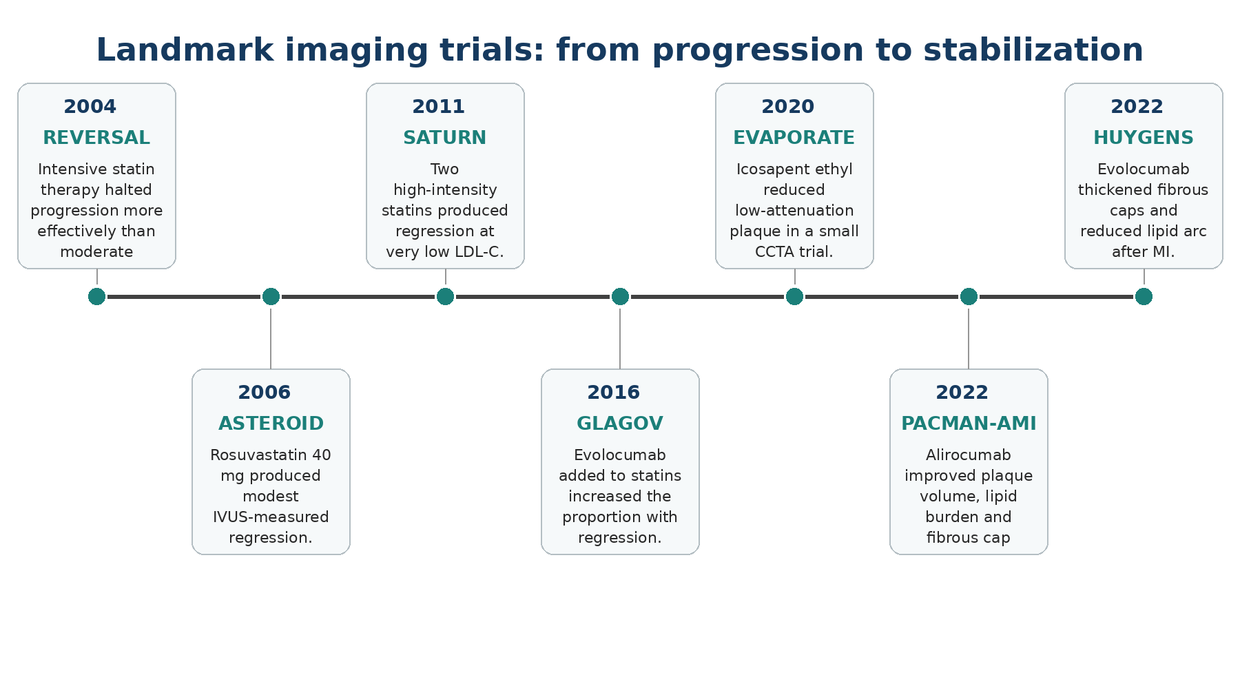 Landmark imaging trials that shaped the modern concept of plaque regression and stabilization