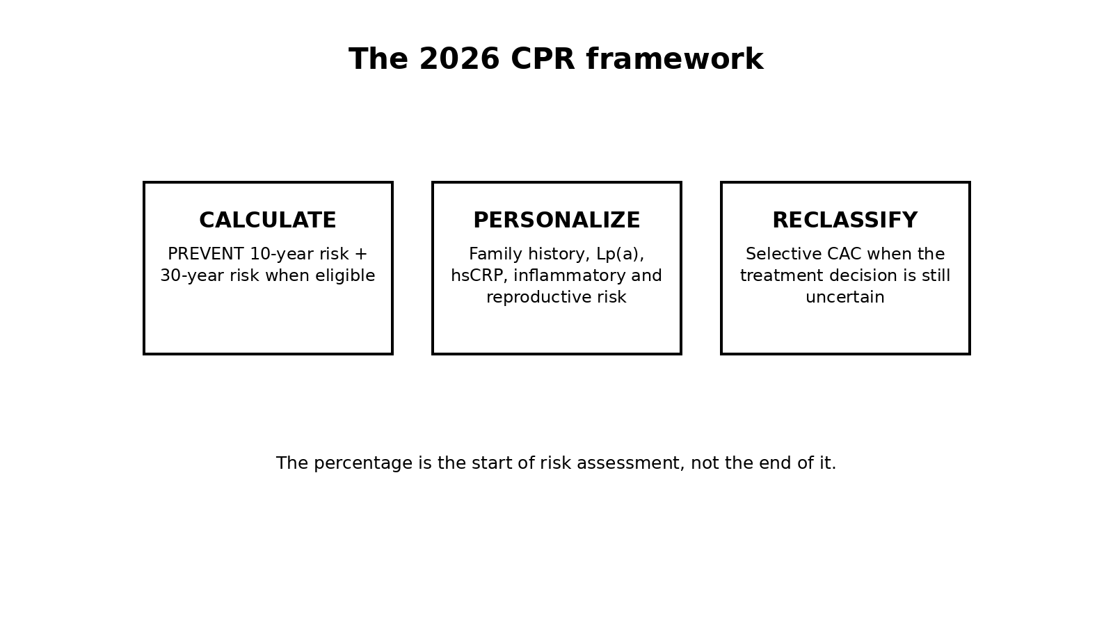 Three-step 2026 cardiovascular risk framework: calculate PREVENT 10- and 30-year risk, personalize with risk enhancers, then reclassify with selective CAC when treatment remains uncertain.
